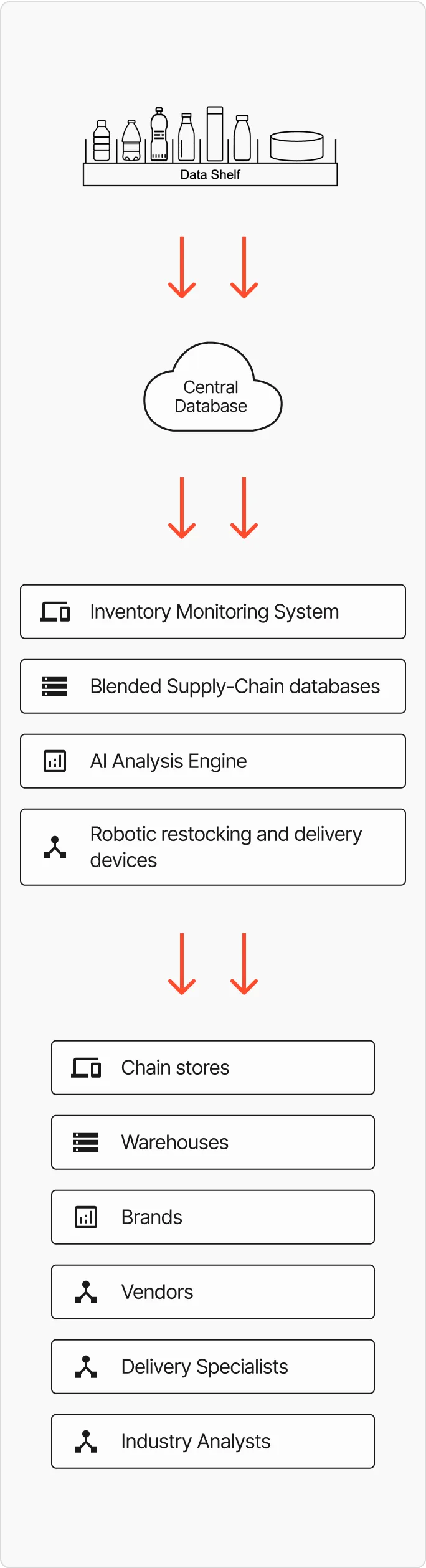 How it works data flow